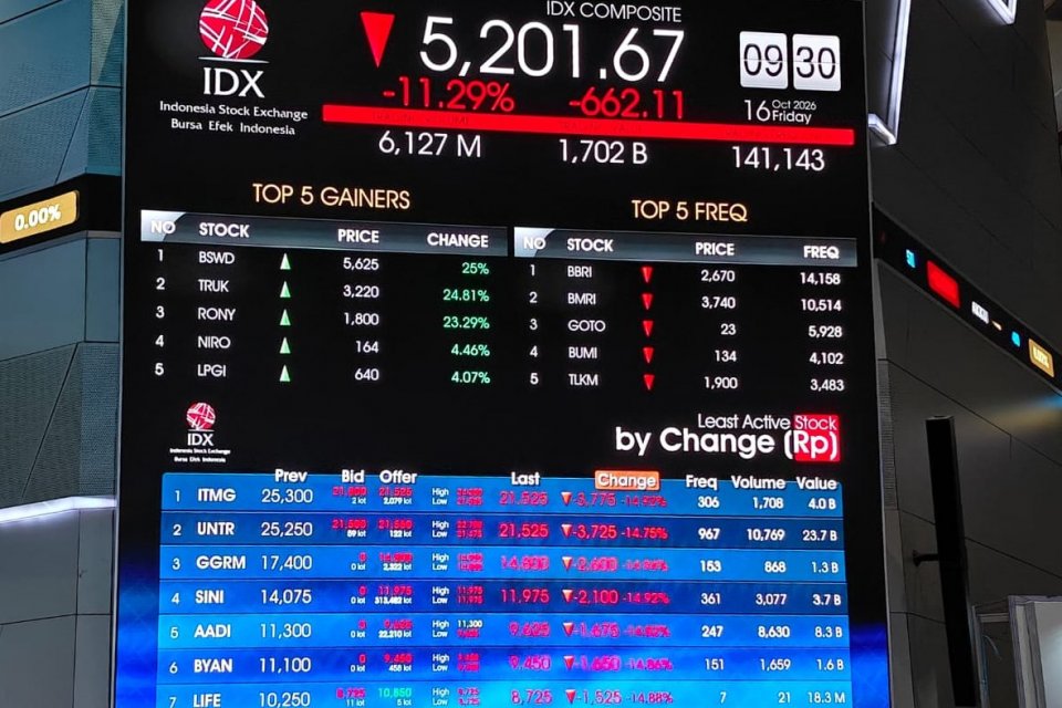 IHSG年内累跌40%，SMMA、DSSA至BBCA出现4.88万亿盾巨额交叉交易